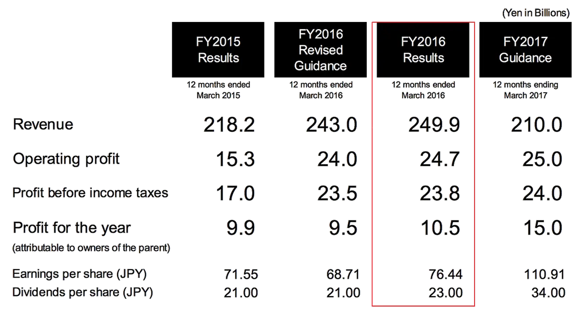 Konami-Financial-Results-May-10-2016