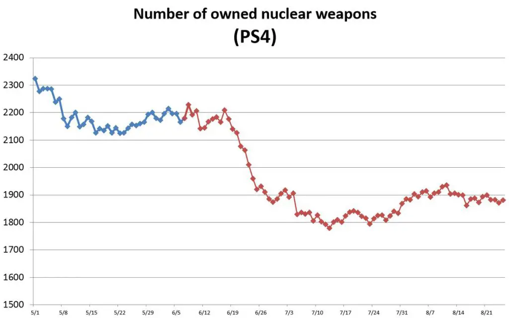 Number of owned nuclear weapons in MGSV August 25 Update